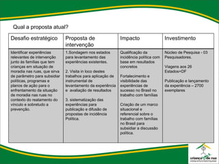 Qual a proposta atual? Desafio estratégico Proposta de intervenção Impacto Investimento Identificar experiências relevantes de intervenção junto às famílias que tem crianças em situação de moradia nas ruas, que sirva de parâmetro para subsidiar políticas, programas e planos de ação para o enfrentamento da situação de moradia nas ruas no contexto do reatamento do vínculo e sobretudo a prevenção. 1.Sondagem nos estados para levantamento das experiências existentes.    2. Visita in loco destes trabalhos para aplicação de instrumental de levantamento da experiência e  avaliação de resultados   3. sistematização das experiências para publicação e difusão de propostas de incidência Política. Qualificação da incidência política com base em resultados concretos   Fortalecimento e visibilidade das experiências de sucesso no Brasil no trabalho com famílias   Criação de um marco situacional e referencial sobre o trabalho com famílias no Brasil para subsidiar a discussão política. Núcleo de Pesquisa - 03 Pesquisadores.   Viagens aos 26 Estados+DF   Publicação e lançamento da experiência – 2700 exemplares  
