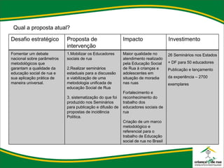 Qual a proposta atual? Desafio estratégico Proposta de intervenção Impacto Investimento Fomentar um debate nacional sobre parâmetros metodológicos que garantam a qualidade da educação social de rua e sua aplicação prática de maneira universal.  1.Mobilizar os Educadores sociais de rua   2.Realizar seminários estaduais para a discussão e viabilização de uma metodologia unificada de educação Social de Rua   3. sistematização do que foi produzido nos Seminários para publicação e difusão de propostas de incidência Política. Maior qualidade no atendimento realizado pela Educação Social de Rua à crianças e adolescentes em situação de moradia nas ruas   Fortalecimento e reconhecimento do trabalho dos educadores sociais de rua   Criação de um marco metodológico e referencial para o trabalho de Educação social de rua no Brasil 26 Seminários nos Estados + DF para 50 educadores Publicação e lançamento  da experiência – 2700 exemplares 