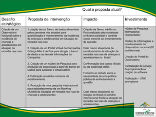 Qual a proposta atual? Desafio estratégico Proposta de intervenção Impacto Investimento Criação de um Observatório Nacional sobre a incidência de crianças e adolescentes em situação de moradia nas ruas 1.criação de um Banco de dados alimentado pelos parceiros nos estados para quantificação e monitoramento da incidência de crianças e adolescentes em situação de moradia nas ruas   2. Criação de um Portal Virtual da Campanha Criança Não é de Rua para abrigar o banco de dados e as demais informações da Campanha   3. Criação de um núcleo de Pesquisa para produção de estatísticas a partir do banco de Dados para subsidiar o Observatório    4.Publicação anual dos números de monitoramento   5. Produção de uma pesquisa internacional para estabelecimento de um Ranking Mundial da Situação de moradia nas ruas de crianças e adolescentes Criação de Senso inédito no País realizado pela sociedade civil para subsidiar o controle social inerente ao enfrentamento da questão.   Criar marco situacional de monitoramento da situação de moradia nas ruas de crianças e adolescentes no  Brasil   Confrontação dos dados oficiais ou da ausências deles.   Fomento ao debate sobre a necessidade de uma política pública de enfrentamento a questão      Criar marco situacional da relação do Brasil no cenário internacional frente a situação de moradia nas ruas de crianças e adolescentes Núcleo de Pesquisa internacional (Supracitado)   Núcleo de informações e monitoramento do observatório nacional (02 profissionais)   Criação do Portal do Observatório   Contratação de serviço de programação e criação de software   Publicação – 2700 exemplares  