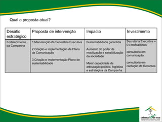 Qual a proposta atual? Desafio estratégico Proposta de intervenção Impacto Investimento Fortalecimento da Campanha 1.Manutenção da Secretária Executiva   2.Criação e implementação de Plano de Comunicação   3.Criação e implementação Plano de sustentabilidade Sustentabilidade garantida   Aumento do poder de mobilização e sensibilização da sociedade   Maior capacidade de articulação política, logística e estratégica da Campanha Secretária Executiva – 04 profissionais   consultoria em comunicação   consultoria em captação de Recursos  