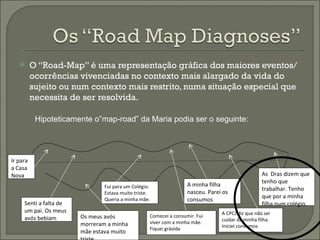 O “Road-Map” é uma representação gráfica dos maiores eventos/ocorrências vivenciadas no contexto mais alargado da vida do sujeito ou num contexto mais restrito, numa situação especial que necessita de ser resolvida. Hipoteticamente o”map-road” da Maria podia ser o seguinte: Ir para a Casa Nova Senti a falta de um pai. Os meus avós bebiam Os meus avós morreram a minha mãe estava muito triste Fui para um Colégio. Estava muito triste. Queria a minha mãe. Comecei a consumir. Fui viver com a minha mãe. Fiquei grávida A minha filha nasceu. Parei os consumos A CPCJ diz que não sei cuidar da minha filha. Iniciei consumos As  Dras dizem que tenho que trabalhar. Tenho que por a minha filha num colégio. 