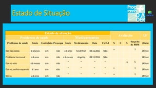 Estado de Situação
Problemas de saúde Início Controlado Preocupa Inicio Medicamento Data Co/Ad N E S
Suspeita
de PRM
(Data)
Dor nas costas á 10 anos sim não á 3 anos Tandriflan 08.11.2016 Não
x 1
14/nov
Problema hormonal á 4 anos sim não á 6 meses Angeliq 08.11.2016 Não
x 5
14/nov
Dor no seio á 6 meses sim não
~ ~ ~ ~ x 1
14/nov
Dor no joelho esquerdo á 1 ano sim não
~ ~ ~ ~ x 1
14/nov
Stress á 2 anos sim não
~ ~ ~ ~ x 1
14/nov
Estado de situação
Avaliação I.F
Problemas de saúde Medicamentos
 