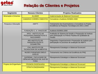 Relação de Clientes e Projetos Consultoria e Auditoria ISO9001:2000 CAMARGO CORRÊA CIMENTOS Implementação de  Balanced Sco...