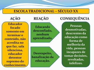 ESCOLA TRADICIONAL – SÉCULO XX

   AÇÃO           REAÇÃO          CONSEQUÊNCIA
   Educador
                  Educando              Pessoas
    focado
                 desconfiado,       desmotivadas,
 somente em
                   nenhum           descrentes da
  terminar o
                 aprendizado.      educação como
conteúdo, não
                                       forma de
  acredita no
                                     melhoria da
 que faz, sala
                                     vida, pessoas
  silenciosa,
                  Desrespeito,       incapazes de
   educador
                 banalização da    tomar decisões,
   detentor
                   educação.          revoltadas,
 supremo do
                                       infelizes.
conhecimento.
 