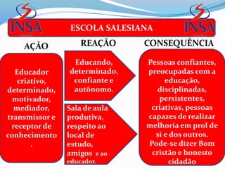 ESCOLA SALESIANA

    AÇÃO            REAÇÃO     CONSEQUÊNCIA

                 Educando,     Pessoas confiantes,
  Educador      determinado,   preocupadas com a
   criativo,     confiante e        educação,
determinado,     autônomo.        disciplinadas,
  motivador,                      persistentes,
  mediador,     Sala de aula    criativas, pessoas
transmissor e   produtiva,     capazes de realizar
 receptor de    respeito ao    melhoria em prol de
conhecimento    local de         si e dos outros.
       .        estudo,        Pode-se dizer Bom
                amigos e ao     cristão e honesto
                educador.            cidadão
 