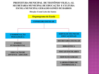 PREFEITURA MUNICIPAL  DE TEOTÔNIO VILELA -ALSECRETARIA MUNICIPAL DE EDUCAÇÃO  E CULTURAESCOLA MUNICIPAL GERALDO GOMES DE BARROSDireção: Cremí Leite dos SantosOrganograma da EscolaCONSELHO ESCOLARSERVIÇOS TÉCNICOS EDUCACIONAISCOORDENAÇÃO PEDAGÓGICASECRETARIA ESCOLARENSINO FUNDAMENTALBIBLIOTECAFISCAIS ESCOLARESEDUCAÇÃO DE JOVENS E  ADULTOSSERVIÇOS GERAISLABORATÓRIO DE INFORMÁTICA