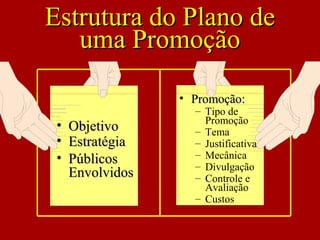Estrutura do Plano deEstrutura do Plano de
uma Promoçãouma Promoção
• ObjetivoObjetivo
• EstratégiaEstratégia
• PúblicosPúblicos
EnvolvidosEnvolvidos
• Promoção:Promoção:
– Tipo de
Promoção
– Tema
– Justificativa
– Mecânica
– Divulgação
– Controle e
Avaliação
– Custos
 