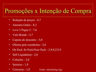 Promoções x Intenção de CompraPromoções x Intenção de Compra
• Redução de preços - 8,7
• Amostra Grátis - 8,3
• Leve 3 Pague 2 - 7,6
• Vale Brinde - 5,7
• Cupons de desconto - 5,0
• Ofertas pelo reembolso - 3,6
• On Pack /In Pack/Near Pack - 3,9/4,2/2,9
• Self Liquidation - 2,8
• Coleções - 2,6
• Sorteios - 1,9
• Concurso - 1,8 Fonte: Advertising Age
 