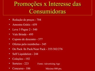 Promoções x Interesse dasPromoções x Interesse das
ConsumidorasConsumidoras
• Redução de preços - 704
• Amostra Grátis - 659
• Leve 3 Pague 2 - 540
• Vale Brinde - 495
• Cupons de desconto - 377
• Ofertas pelo reembolso - 345
• On Pack /In Pack/Near Pack - 355/302/276
• Self Liquidation - 244
• Coleções - 192
• Sorteios - 223 Fonte: Advertising Age
• Concurso - 186 Máximo 800 pts.
 