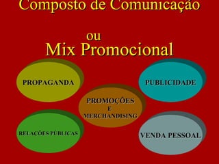 Composto de ComunicaçãoComposto de Comunicação
ouou
Mix PromocionalMix Promocional
PROPAGANDAPROPAGANDA
RELAÇÕES PÚBLICASRELAÇÕES PÚBLICAS
PUBLICIDADEPUBLICIDADE
VENDA PESSOALVENDA PESSOAL
PROMOÇÕESPROMOÇÕES
EE
MERCHANDISINGMERCHANDISING
 