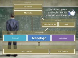 Nível Médio
Ensino Médio Curso Técnico
Nível Superior
LicenciadoTecnólogoBacharel
Stricto Sensu
Mestrado
Doutorado
Lato Sensu
Pós-Graduação MBA
Qualquer tipo de
graduação permite
prosseguir os estudos
 