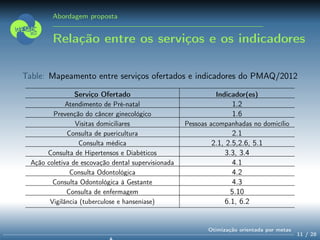 Abordagem proposta
Relação entre os serviços e os indicadores
Table: Mapeamento entre serviços ofertados e indicadores do PMAQ/2012
Serviço Ofertado Indicador(es)
Atendimento de Pré-natal 1.2
Prevenção do câncer ginecológico 1.6
Visitas domiciliares Pessoas acompanhadas no domicílio
Consulta de puericultura 2.1
Consulta médica 2.1, 2.5,2.6, 5.1
Consulta de Hipertensos e Diabéticos 3.3, 3.4
Ação coletiva de escovação dental supervisionada 4.1
Consulta Odontológica 4.2
Consulta Odontológica à Gestante 4.3
Consulta de enfermagem 5.10
Vigilância (tuberculose e hanseníase) 6.1, 6.2
11 / 28
Otimização orientada por metas
 