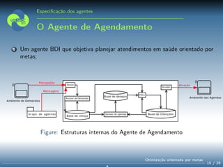 Especiﬁcação dos agentes
O Agente de Agendamento
1 Um agente BDI que objetiva planejar atendimentos em saúde orientado por
metas;
Figure: Estruturas internas do Agente de Agendamento
15 / 28
Otimização orientada por metas
 