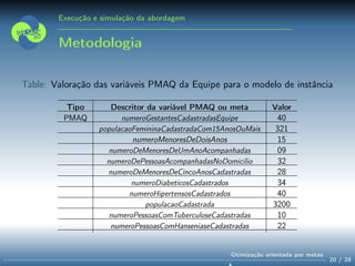Execução e simulação da abordagem
Metodologia
Table: Valoração das variáveis PMAQ da Equipe para o modelo de instância
Tipo Descritor da variável PMAQ ou meta Valor
PMAQ numeroGestantesCadastradasEquipe 40
populacaoFemininaCadastradaCom15AnosOuMais 321
numeroMenoresDeDoisAnos 15
numeroDeMenoresDeUmAnoAcompanhadas 09
numeroDePessoasAcompanhadasNoDomicilio 32
numeroDeMenoresDeCincoAnosCadastradas 28
numeroDiabeticosCadastrados 34
numeroHipertensosCadastrados 40
populacaoCadastrada 3200
numeroPessoasComTuberculoseCadastradas 10
numeroPessoasComHanseniaseCadastradas 22
20 / 28
Otimização orientada por metas
 