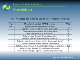 Execução e simulação da abordagem
Metodologia
Table: Valoração das metas da Equipe para o modelo de instância
Tipo Descritor da variável PMAQ ou meta Valor
Meta Média atendimentos durante o pré-natal 12
Cobertura para prevenção do câncer ginecológico 30
Cobertura para demanda de visitas domiciliares 70
Média de consultas de puericultura 3
Cobertura para demanda de consultas médica 18
Média de consultas de Hipertensos e Diabéticos 2
Cobertura para demanda de ação coletiva de escovação dental 18
Cobertura para demanda de consultas odontológicas 25
Cobertura para demanda de consultas odontológicas às gestantes 100
Cobertura para demanda de consultas de enfermagem 6
Média de consultas para vigilância (tuberculose e hanseníase) 2
21 / 28
Otimização orientada por metas
 