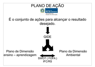 PLANO DE AÇÃO


   É o conjunto de ações para alcançar o resultado
                      desejado.


                           GIDE



  Plano de Dimensão                     Plano da Dimensão
ensino – aprendizagem                       Ambiental
                        SWOT ( FOFA )
                          IFC/RS
 