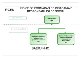ÍNDICE DE FORMAÇÃO DE CIDADANIA E
IFC/RS
                          RESPONSABILIDADE SOCIAL

       Dimensão Finalística




    Dimensões Processuais (Meios)




                                    SAERJINHO
 