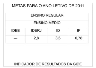 METAS PARA O ANO LETIVO DE 2011

        ENSINO REGULAR

         ENSINO MÉDIO

IDEB    IDERJ       ID       IF

 ---     2,8       3,6      0,78




 INDICADOR DE RESULTADOS DA GIDE
 