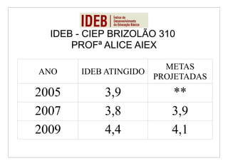 IDEB - CIEP BRIZOLÃO 310
      PROFª ALICE AIEX

                       METAS
ANO    IDEB ATINGIDO
                     PROJETADAS
2005        3,9          **
2007        3,8          3,9
2009        4,4          4,1
 