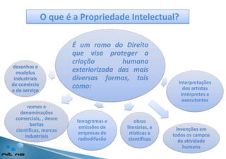 O que é a Propriedade Intelectual?