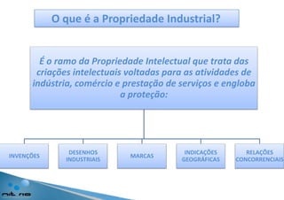 O que é a Propriedade Industrial?