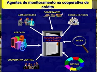 Agentes de monitoramento na cooperativa deAgentes de monitoramento na cooperativa de
créditocrédito
COOPERATIVACOOPERATIVA
DE CRÉDITODE CRÉDITO
ADMINISTRAÇÃO
COOPERANTES
CONSELHO.FISCAL
BACEN
SISTEMA
MERCADO
COOPERATIVA CENTRAL
 