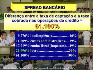 SPREAD BANCÁRIOSPREAD BANCÁRIO
9,776% inadimplência...................16%9,776% inadimplência...................16%
11,609% custos administrativos.....19%11,609% custos administrativos.....19%
17,719% cunha fiscal (impostos)....29%17,719% cunha fiscal (impostos)....29%
21,996%21,996% lucro..................................36%lucro..................................36%
61,100%..........................................100%61,100%..........................................100%
Diferença entre a taxa de captação e a taxa
cobrada nas operações de crédito =
61,100%61,100%
Fonte: Banco Central: Relatório “Juros e Spread Bancário no Brasil”-
 