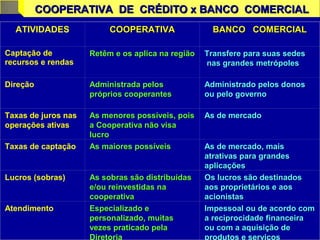 COOPERATIVA DE CRÉDITO x BANCO COMERCIALCOOPERATIVA DE CRÉDITO x BANCO COMERCIAL
ATIVIDADES COOPERATIVACOOPERATIVA BANCO COMERCIALBANCO COMERCIAL
Captação de
recursos e rendas
Retêm e os aplica na regiãoRetêm e os aplica na região Transfere para suas sedesTransfere para suas sedes
nas grandes metrópolesnas grandes metrópoles
Direção Administrada pelosAdministrada pelos
próprios cooperantespróprios cooperantes
Administrado pelos donosAdministrado pelos donos
ou pelo governoou pelo governo
Taxas de juros nas
operações ativas
As menores possíveis, poisAs menores possíveis, pois
a Cooperativa não visaa Cooperativa não visa
lucrolucro
As de mercadoAs de mercado
Taxas de captação As maiores possíveisAs maiores possíveis As de mercado, maisAs de mercado, mais
atrativas para grandesatrativas para grandes
aplicaçõesaplicações
Lucros (sobras) As sobras são distribuídasAs sobras são distribuídas
e/ou reinvestidas nae/ou reinvestidas na
cooperativacooperativa
Os lucros são destinadosOs lucros são destinados
aos proprietários e aosaos proprietários e aos
acionistasacionistas
Atendimento Especializado eEspecializado e
personalizado, muitaspersonalizado, muitas
vezes praticado pelavezes praticado pela
Diretoria
Impessoal ou de acordo comImpessoal ou de acordo com
a reciprocidade financeiraa reciprocidade financeira
ou com a aquisição deou com a aquisição de
produtos e serviços
 