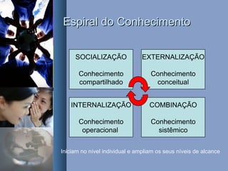 Espiral do ConhecimentoEspiral do Conhecimento
SOCIALIZAÇÃO
Conhecimento
compartilhado
EXTERNALIZAÇÃO
Conhecimento
conceitual
COMBINAÇÃO
Conhecimento
sistêmico
INTERNALIZAÇÃO
Conhecimento
operacional
SOCIALIZAÇÃO
Conhecimento
compartilhado
EXTERNALIZAÇÃO
Conhecimento
conceitual
COMBINAÇÃO
Conhecimento
sistêmico
INTERNALIZAÇÃO
Conhecimento
operacional
Iniciam no nível individual e ampliam os seus níveis de alcance
 
