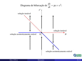Diagrama de bifurcação de
dx
dt
= µx+x2:
0 µ
x∗
solução instável
solução assintoticamente estável
solução instável
solução assintoticamente estável
Elton (UFLA) Bifurcações 50 / 59
 