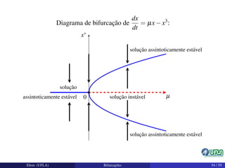 Diagrama de bifurcação de
dx
dt
= µx−x3:
0 µ
x∗
solução instável
solução
assintoticamente estável
solução assintoticamente estável
solução assintoticamente estável
Elton (UFLA) Bifurcações 54 / 59
 