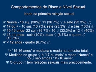 Comportamentos de Risco a Nível Sexual Idade da primeira relação sexual Ψ   Nunca  - 18 suj. (30%): 11 (36.7%)  ♀  e sete (23.3%)  ♂ ; Ψ   17 ou +  - 10 suj. (16.7%): sete (23.3%)  ♀  e três (10%)  ♂ ; Ψ   15-16 anos - 22 suj. (36.7%): 10  ♀  (33.3%) e 12  ♂  (40%); Ψ   13-14 anos  - seis (10%): duas  ♀  (6.7%) e quatro  ♂  (13.3%); Ψ  <  12 anos  - quatro (6.7%)  ♂ . Ψ  “15-16 anos” é mediana e moda na amostra total.  Ψ  Mediana no grupo  ♀  é “17 ou mais” e moda “Nunca” e no  ♂  são ambas “15-16 anos”.  Ψ  O grupo  ♂  tem relações sexuais mais precocemente. 