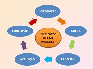 ELEMENTOS
DE UMA
WEBQUEST

 