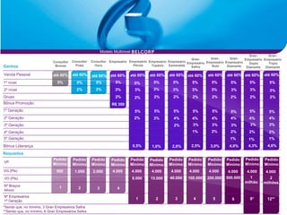 Modelo Multinivel
                                                                                                                                               Gran-      Gran-
                                                                                                             Gran-      Gran-       Gran-   Empresário Empresário
                             Consultor   Consultor   Consultor Empresário Empresário Empresário Empresário Empresário Empresário Empresário
                                                                                                                                               Duplo      Triplo
Ganhos                        Bronze       Prata       Ouro                 Pérola    Topázio   Esmeralda    Safira     Rubi      Diamante   Diamante   Diamante

Venda Pessoal                até 60%     até 60%     até 60%     até 60%        até 60%   até 60%   até 60% até 60%    até 60%    até 60% até 60%      até 60%
1º nível                       5%          5%          5%           5%           5%        5%        5%        5%        5%         5%        5%          5%
2º nível                                   2%          3%           3%            3%       3%        3%       3%         3%         3%         3%         3%
Grupo                                                               2%           2%        2%        2%        2%        2%         2%         2%         2%
Bônus Promoção                                                    R$ 300
1º Geração                                                                        5%        5%       5%        5%        5%         5%        5%         5%
2º Geração                                                                       2%        3%         4%       4%        4%         4%        4%         4%
3º Geração                                                                                            2%       3%        3%         3%         3%        3%
4º Geração                                                                                                     1%        2%         2%        2%         2%
5º Geração                                                                                                                         1%         1%         1%
Bônus Liderança                                                                 0,5%      1,0%       2,0%     2,5%      3,0%       4,0%       4,3%       4,6%
Requisitos
                             Pedido      Pedido      Pedido       Pedido    Pedido        Pedido    Pedido   Pedido    Pedido    Pedido     Pedido     Pedido
VP
                             Mínimo      Mínimo      Mínimo       Mínimo    Mínimo        Mínimo    Mínimo   Mínimo    Mínimo    Mínimo     Mínimo     Mínimo
VG (Pts)                       500        1.000       2.000        4.000        4.000     4.000     4.000    4.000     4.000      4.000      4.000      4.000
VO (Pts)                                                                        8.000     15.000    40.000   100.000   200.000   500.000       1         2
                                                                                                                                            milhão    milhões
Nº Braços                        1          2           3            4
Ativos
Nº Empresários
                                                                                  1         2         3        4          5          6         8*       12**
1ª Geração
*Sendo que, no mínimo, 3 Gran Empresários Safira
**Sendo que, no mínimo, 6 Gran Empresários Safira
 