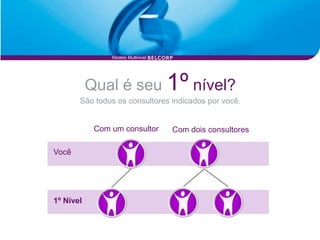 Modelo Multinivel




           Qual é seu 1º nível?
       São todos os consultores indicados por você.


            Com um consultor        Com dois consultores

Você




1º Nível
 