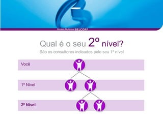 Modelo Multinivel




           Qual é o seu 2º nível?
           São os consultores indicados pelo seu 1º nível


Você




1º Nível



2º Nível
 