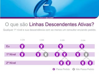 Modelo Multinivel




 O que são Linhas Descendentes Ativas?
Qualquer 1º nível e sua descendência com ao menos um consultor enviando pedido.


              1 LDA              1 LDA           2 LDA            2 LDA


  Eu

  1º Nível


  2º Nível

                                              Passa Pedido   Não Passa Pedido
 