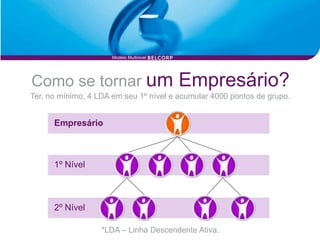 Modelo Multinivel




Como se tornar um                         Empresário?
Ter, no mínimo, 4 LDA em seu 1º nível e acumular 4000 pontos de grupo.


      Empresário



      1º Nível



      2º Nível

                   *LDA – Linha Descendente Ativa.
 