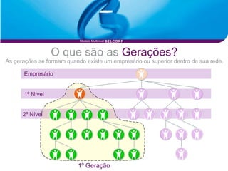 Modelo Multinivel



                 O que são as Gerações?
As gerações se formam quando existe um empresário ou superior dentro da sua rede.

      Empresário


      1º Nível


      2º Nível




                          1º Geração
 