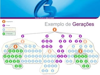 Modelo Multinivel

Empresário

Grupo                       Exemplo de Gerações
1ª Geração


2ª Geração
 
