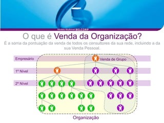 Modelo Multinivel


         O que é Venda da Organização?
É a soma da pontuação da venda de todos os consultores da sua rede, incluindo a da
                             sua Venda Pessoal.

     Empresário                                          Venda de Grupo


     1º Nível


     2º Nível




                                           Organização
 