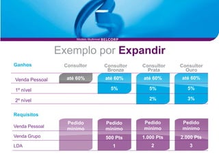 Modelo Multinivel



                Exemplo por Expandir
Ganhos           Consultor               Consultor   Consultor   Consultor
                                          Bronze       Prata       Ouro

Venda Pessoal     até 60%                até 60%     até 60%     até 60%

1º nível                                   5%           5%          5%

2º nível                                                2%          3%


Requisitos
                  Pedido                 Pedido      Pedido       Pedido
Venda Pessoal                                        mínimo       mínimo
                  mínimo                 mínimo
Venda Grupo                              500 Pts     1.000 Pts   2.000 Pts
LDA                                         1           2           3
 