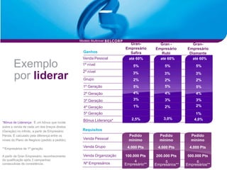 Modelo Multinivel
                                                                        Gran-          Gran -           Gran-
                                                                      Empresário     Empresário      Empresário
                                                  Ganhos                Safira          Rubi          Diamante
                                                  Venda Pessoal        até 60%         até 60%         até 60%

        Exemplo                                   1º nível
                                                  2º nível
                                                                          5%              5%              5%


        por liderar                               Grupo
                                                                          3%
                                                                          2%
                                                                                          3%
                                                                                          2%
                                                                                                          3%
                                                                                                          2%
                                                  1º Geração              5%              5%              5%
                                                  2º Geração              4%              4%              4%
                                                  3º Geração              3%              3%              3%
                                                  4º Geração              1%              2%              2%
                                                  5º Geração                                              1%
                                                  Bônus Liderança*       2,5%            3,0%            4,0%
*Bônus de Liderança: É um bônus que incide
sobre a venda de cada um dos braços diretos
(Geração) no infinito, a partir de Empresário     Requisitos
Pérola. É calculado pela diferença entre os                             Pedido         Pedido          Pedido
níveis do Plano de Negócio (pedido a pedido).     Venda Pessoal         mínimo         mínimo          mínimo

**Empresários de 1ª geração.
                                                  Venda Grupo          4.000 Pts      4.000 Pts       4.000 Pts

A partir de Gran Empresário: reconhecimento       Venda Organização   100.000 Pts    200.000 Pts     500.000 Pts
da qualificação após 3 campanhas                                           4
consecutivas de consistência.                     Nº Empresários                          5               6
                                                                      Empresário**   Empresários**   Empresários**
 