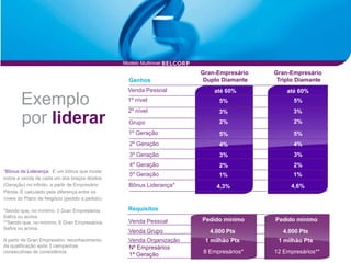 Modelo Multinivel

                                                                      Gran-Empresário   Gran-Empresário
                                                  Ganhos               Duplo Diamante    Triplo Diamante
                                                  Venda Pessoal           até 60%           até 60%

        Exemplo                                   1º nível
                                                  2º nível
                                                                           5%                 5%
                                                                                              3%
                                                                           3%
        por liderar                               Grupo                    2%                 2%
                                                  1º Geração               5%                 5%
                                                  2º Geração               4%                 4%
                                                  3º Geração               3%                 3%
                                                  4º Geração               2%                 2%
*Bônus de Liderança: É um bônus que incide
                                                  5º Geração               1%                 1%
sobre a venda de cada um dos braços diretos
(Geração) no infinito, a partir de Empresário     Bônus Liderança*         4,3%              4,6%
Pérola. É calculado pela diferença entre os
níveis do Plano de Negócio (pedido a pedido).

*Sendo que, no mínimo, 3 Gran Empresários         Requisitos
Safira ou acima.
**Sendo que, no mínimo, 6 Gran Empresários        Venda Pessoal       Pedido mínimo     Pedido mínimo
Safira ou acima.
                                                  Venda Grupo           4.000 Pts          4.000 Pts
A partir de Gran Empresário: reconhecimento       Venda Organização    1 milhão Pts      1 milhão Pts
da qualificação após 3 campanhas                  Nº Empresários
consecutivas de consistência.
                                                  1ª Geração          8 Empresários*    12 Empresários**
 