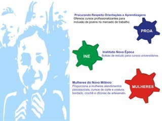 Procurando Respeito Orientações e Aprendizagens
Oferece cursos profissionalizantes para
inclusão de jovens no mercado de trabalho.


                                                    PROA




                       Instituto Nova Época
        INE           Bolsas de estudo para cursos universitários.




Mulheres do Novo Milênio
Proporciona a mulheres atendimentos          MULHERES
psicossociais, cursos de corte e costura,
bordado, crochê e oficinas de artesanato.
 