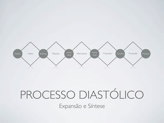 know                  Know   Propostas             Produção
Gatilho   Ideias   Brieﬁng   Pesquisa          Alternativas                      Escolha              Produto
                                        what                  how




     PROCESSO DIASTÓLICO
                                    Expansão e Síntese
 