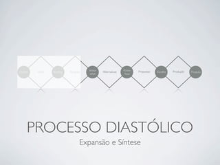 know                  Know   Propostas             Produção
Gatilho   Ideias   Brieﬁng   Pesquisa          Alternativas                      Escolha              Produto
                                        what                  how




     PROCESSO DIASTÓLICO
                                    Expansão e Síntese
 