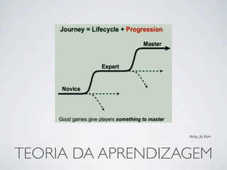 Amy Jo Kim




TEORIA DA APRENDIZAGEM
 