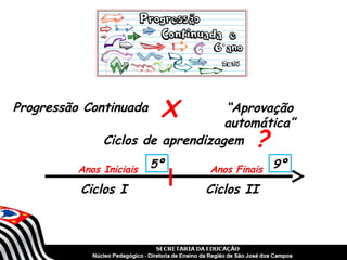 Progressão Continuada

X

“Aprovação
automática”
Ciclos de aprendizagem

Anos Iniciais

Ciclos I

5º

?

Anos Finais

Ciclos II

9º

 