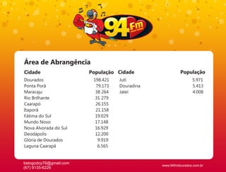 Área de Abrangência
Cidade                  População Cidade                 População
Dourados                 198.421   Jutí                        5.971
Ponta Porã                79.173   Douradina                   5.413
Maracaju                  38 264   Jateí                       4.008
Rio Brilhante             31 279
Caarapó                   26.155
Itaporã                   21.158
Fátima do Sul             19.029
Mundo Novo                17.148
Nova Alvorada do Sul      16.929
Deodápolis                12.200
Glória de Dourados         9.919
Laguna Caarapã             6.565


betogodoy76@gmail.com
                                               www.94fmdourados.com.br
(67) 9135-6226
 